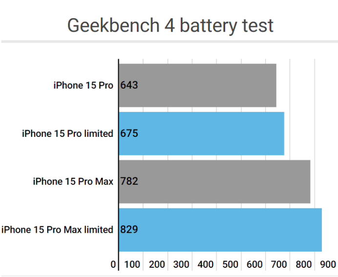 乐亭apple维修站iPhone15Pro的ProMotion高刷功能耗电吗