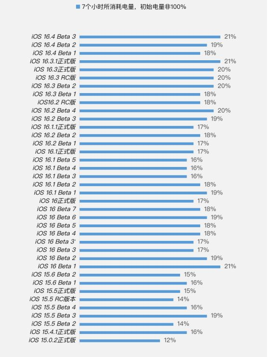 乐亭苹果手机维修分享iOS 16.4 Beta 3续航跑分等测试结果汇总 