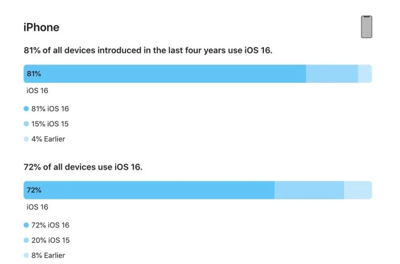 乐亭苹果手机维修分享iOS 16 / iPadOS 16 安装率 