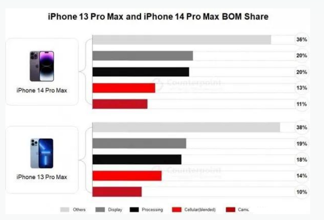 乐亭苹果手机维修分享iPhone 14 Pro的成本和利润 