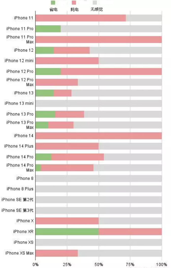 乐亭苹果手机维修分享iOS16.2太耗电怎么办？iOS16.2续航不好可以降级吗？ 