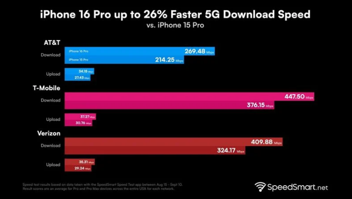 乐亭苹果手机维修分享iPhone 16 Pro 系列的 5G 速度 