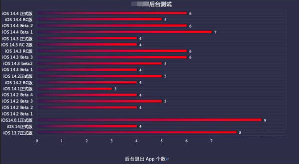 乐亭苹果手机维修分享iOS14.5beta1续航怎么样 