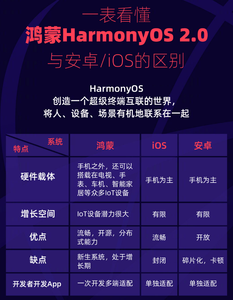 乐亭苹果手机维修分享华为鸿蒙 OS 与安卓以及 iOS 都有什么区别 