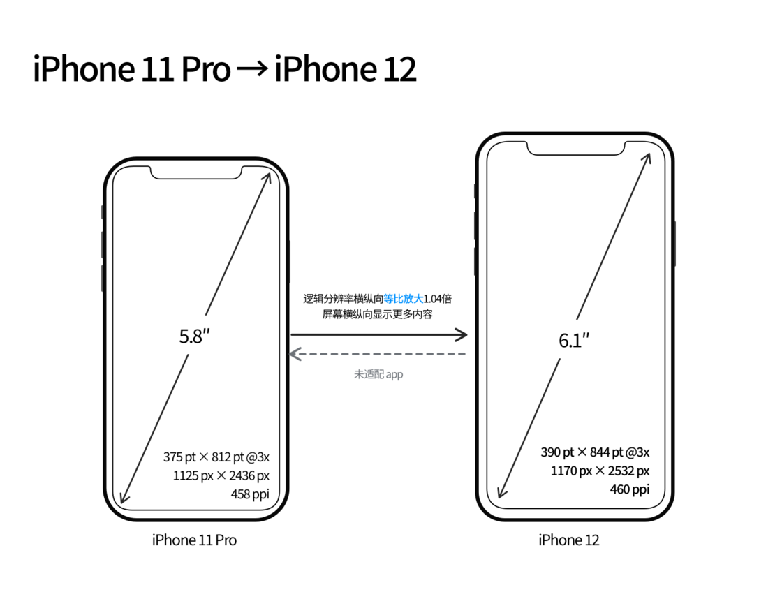 乐亭苹果手机维修分享iPhone 12 mini 和 iPhone 12 Pro 的尺寸变化会改变显示内容吗 